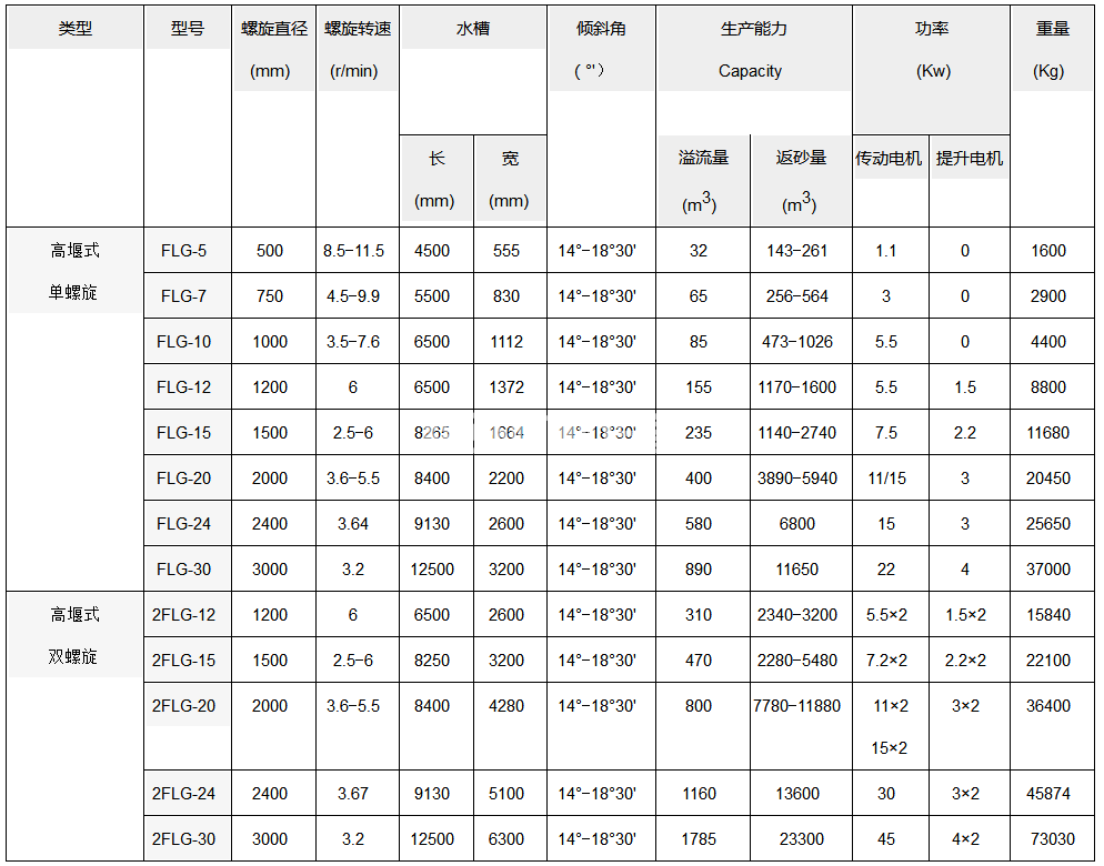 螺旋分級機(jī)(圖1)