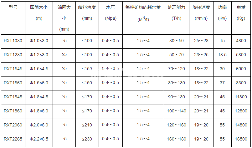 滾筒洗石機(圖1)