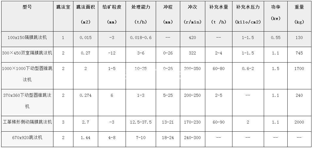 跳汰機(圖1)