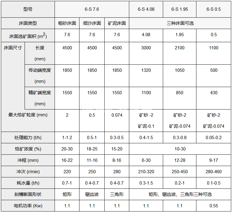 選礦搖床(圖1)